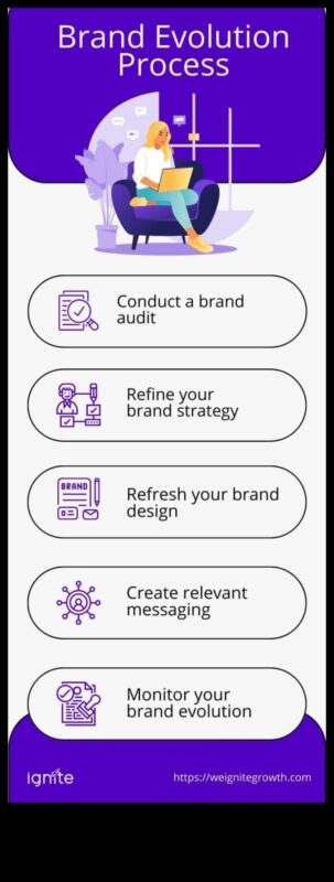 No koncepcijas līdz klikšķim: zīmola dizainera ceļojums